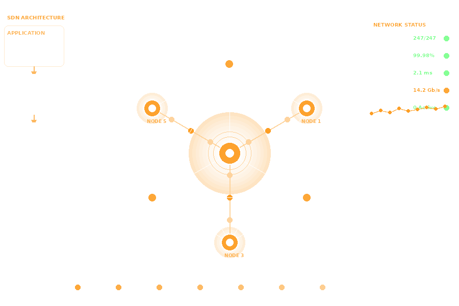 Network Orchestration